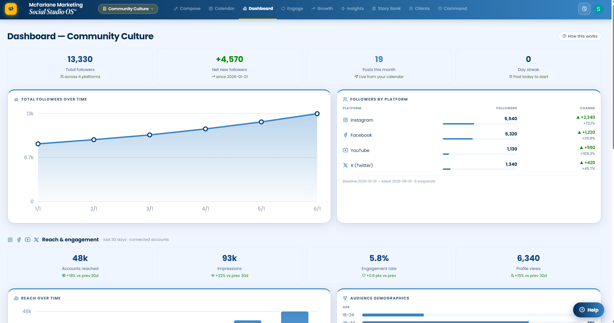 Social Studio OS analytics dashboard — illustrative preview